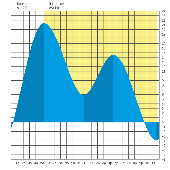 Egegik River Entrance tide chart for Thursday, June 26, 2025