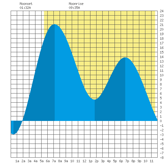Egegik River Entrance tide chart for Saturday, June 28, 2025