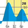Egegik River Entrance tide chart for Saturday, June 28, 2025