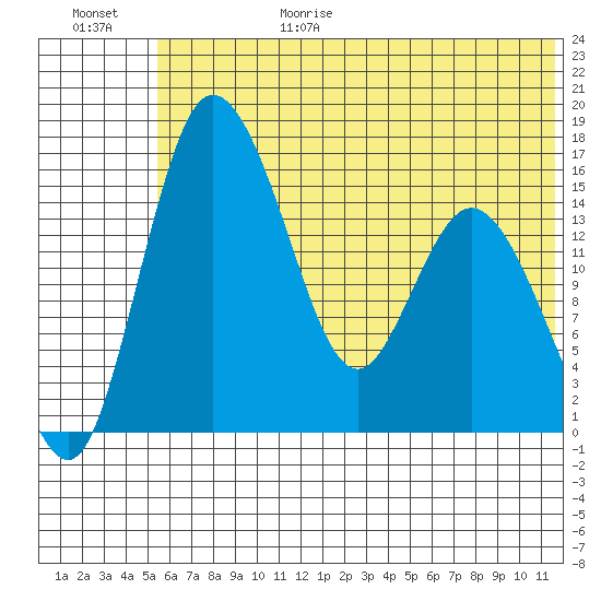 Egegik River Entrance tide chart for Sunday, June 29, 2025