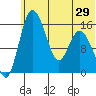 Egegik River Entrance tide chart for Sunday, June 29, 2025