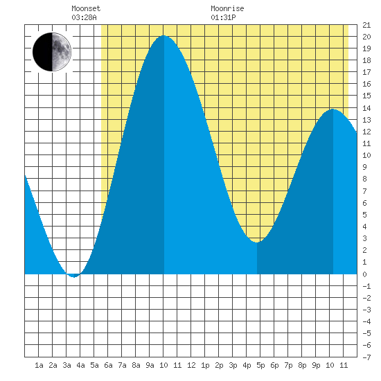 Egegik River Entrance tide chart for Monday, June 2, 2025