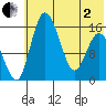 Egegik River Entrance tide chart for Monday, June 2, 2025