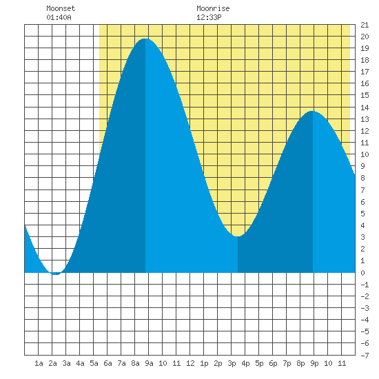 Egegik River Entrance tide chart for Monday, June 30, 2025