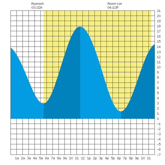 Egegik River Entrance tide chart for Wednesday, June 4, 2025