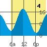 Egegik River Entrance tide chart for Wednesday, June 4, 2025