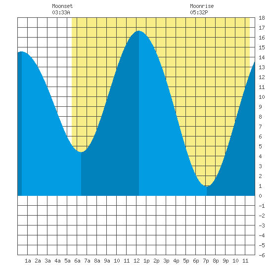 Egegik River Entrance tide chart for Thursday, June 5, 2025
