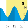 Egegik River Entrance tide chart for Thursday, June 5, 2025