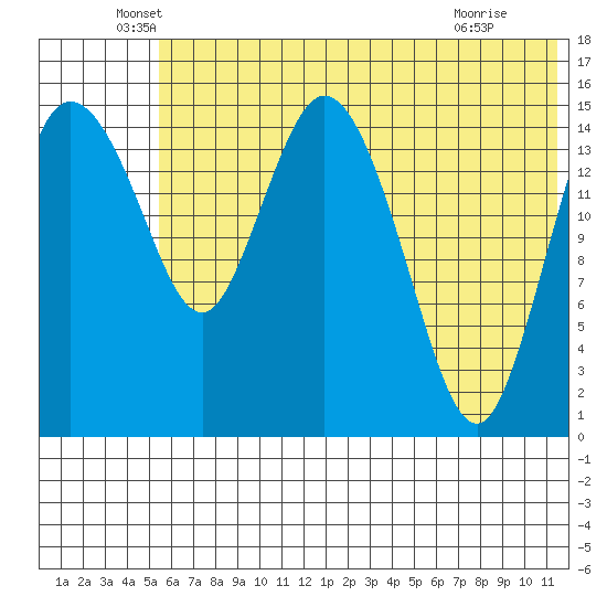 Egegik River Entrance tide chart for Friday, June 6, 2025