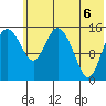 Egegik River Entrance tide chart for Friday, June 6, 2025