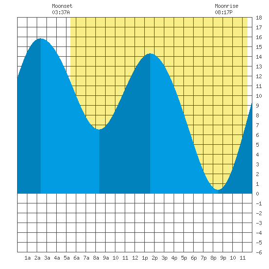 Egegik River Entrance tide chart for Saturday, June 7, 2025