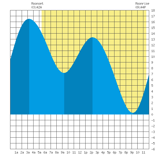 Egegik River Entrance tide chart for Sunday, June 8, 2025