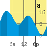 Egegik River Entrance tide chart for Sunday, June 8, 2025
