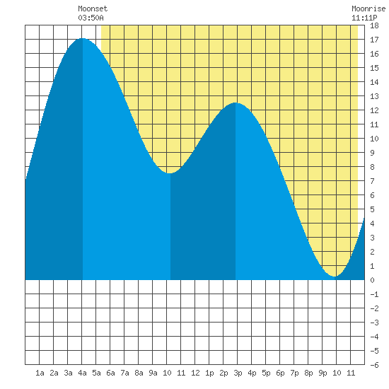 Egegik River Entrance tide chart for Monday, June 9, 2025