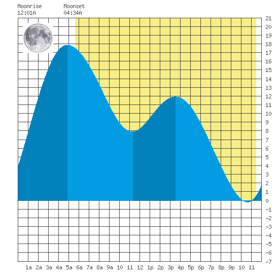 Egegik River Entrance tide chart for Thursday, July 10, 2025