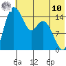 Egegik River Entrance tide chart for Thursday, July 10, 2025