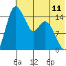 Egegik River Entrance tide chart for Friday, July 11, 2025