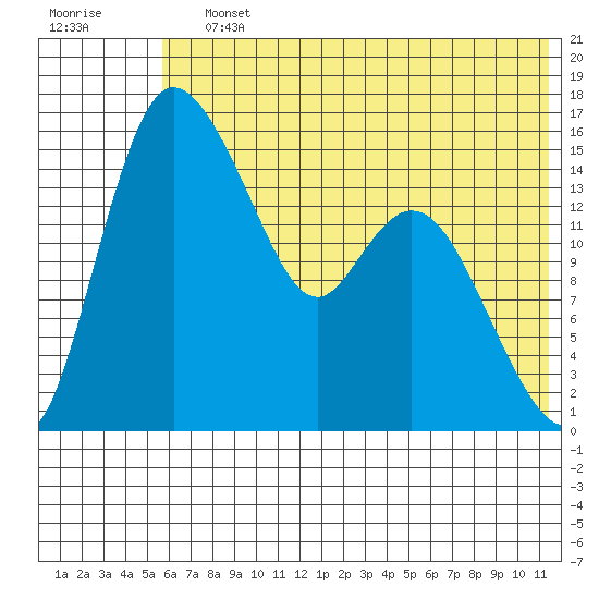 Egegik River Entrance tide chart for Saturday, July 12, 2025