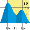 Egegik River Entrance tide chart for Saturday, July 12, 2025