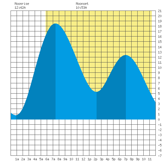 Egegik River Entrance tide chart for Monday, July 14, 2025