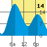 Egegik River Entrance tide chart for Monday, July 14, 2025
