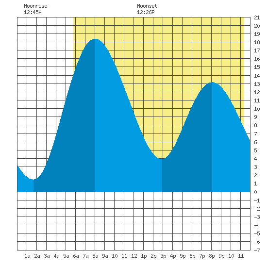 Egegik River Entrance tide chart for Tuesday, July 15, 2025