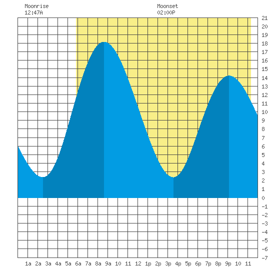 Egegik River Entrance tide chart for Wednesday, July 16, 2025