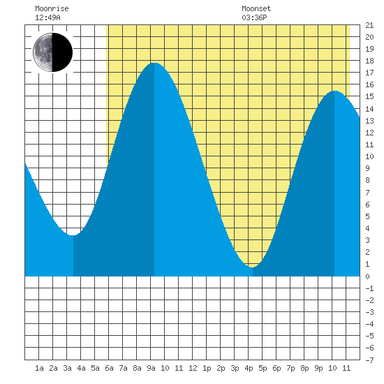 Egegik River Entrance tide chart for Thursday, July 17, 2025