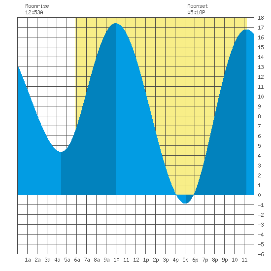 Egegik River Entrance tide chart for Friday, July 18, 2025