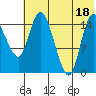 Egegik River Entrance tide chart for Friday, July 18, 2025