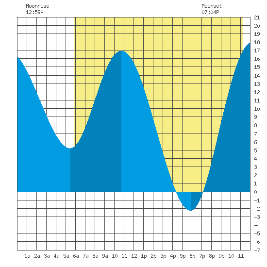 Egegik River Entrance tide chart for Saturday, July 19, 2025