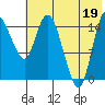 Egegik River Entrance tide chart for Saturday, July 19, 2025