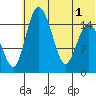 Egegik River Entrance tide chart for Tuesday, July 1, 2025