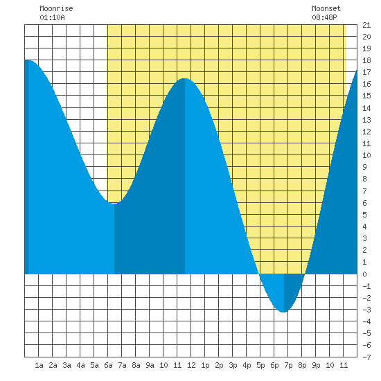 Egegik River Entrance tide chart for Sunday, July 20, 2025
