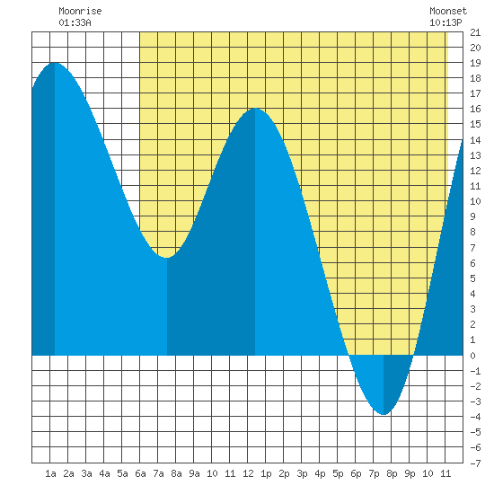 Egegik River Entrance tide chart for Monday, July 21, 2025