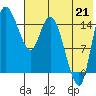 Egegik River Entrance tide chart for Monday, July 21, 2025