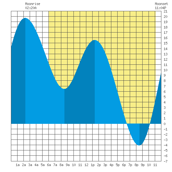 Egegik River Entrance tide chart for Tuesday, July 22, 2025
