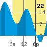 Egegik River Entrance tide chart for Tuesday, July 22, 2025