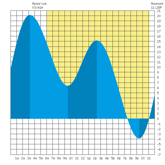 Egegik River Entrance tide chart for Wednesday, July 23, 2025