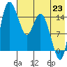 Egegik River Entrance tide chart for Wednesday, July 23, 2025