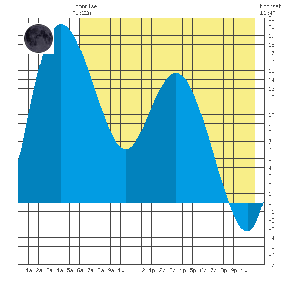 Egegik River Entrance tide chart for Thursday, July 24, 2025