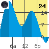 Egegik River Entrance tide chart for Thursday, July 24, 2025