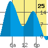 Egegik River Entrance tide chart for Friday, July 25, 2025