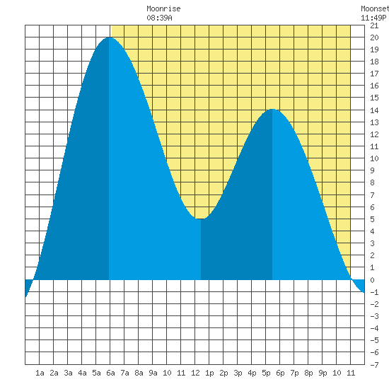 Egegik River Entrance tide chart for Saturday, July 26, 2025