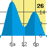 Egegik River Entrance tide chart for Saturday, July 26, 2025
