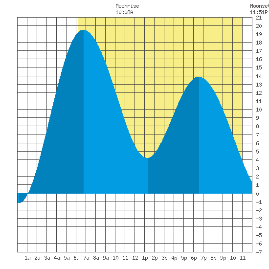 Egegik River Entrance tide chart for Sunday, July 27, 2025