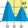 Egegik River Entrance tide chart for Sunday, July 27, 2025