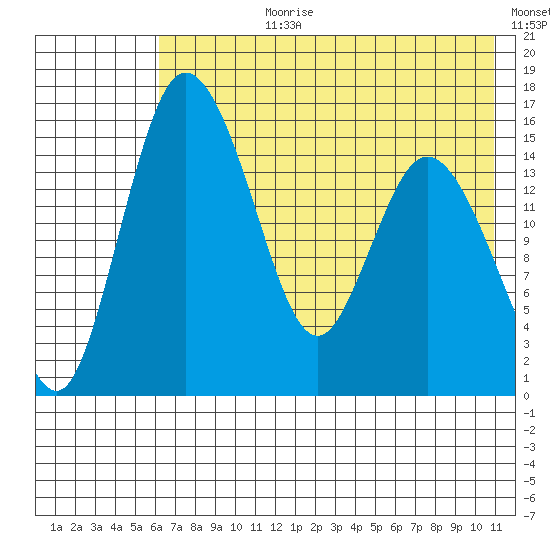 Egegik River Entrance tide chart for Monday, July 28, 2025