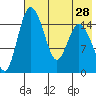 Egegik River Entrance tide chart for Monday, July 28, 2025