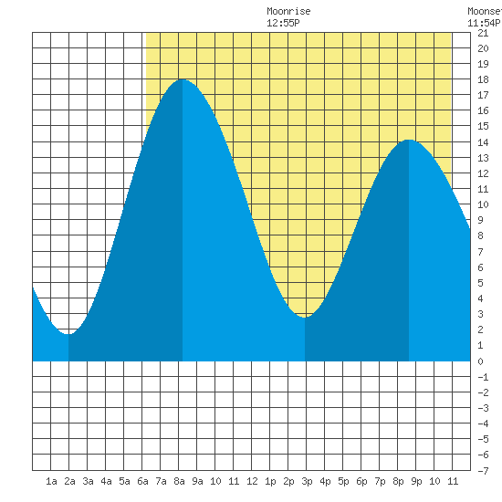 Egegik River Entrance tide chart for Tuesday, July 29, 2025